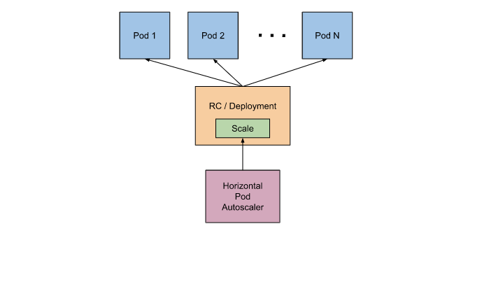 horizontal-pod-autoscaling