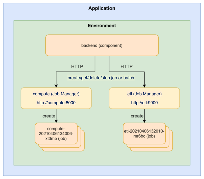 Diagram of jobs and job-scheduler