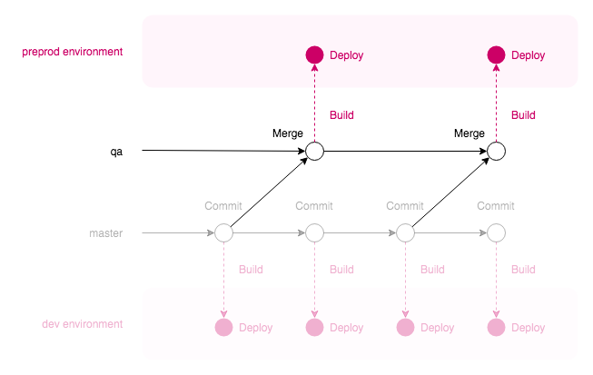 Dev and QA workflow